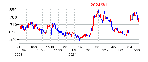 2024年3月1日 12:47前後のの株価チャート